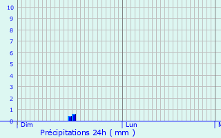 Graphique des précipitations prvues pour Mons