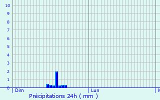 Graphique des précipitations prvues pour Molires-sur-Cze