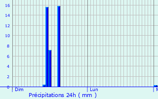 Graphique des précipitations prvues pour Aigueperse