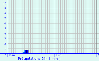 Graphique des précipitations prvues pour Maizires