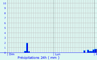 Graphique des précipitations prvues pour Barlieu
