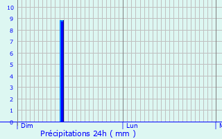 Graphique des précipitations prvues pour Zittig