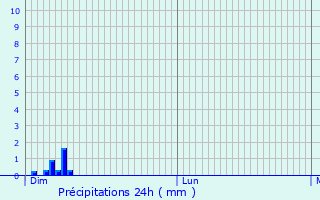 Graphique des précipitations prvues pour guelshardt