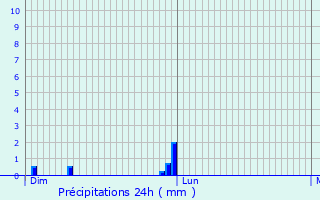 Graphique des précipitations prvues pour Profondeville