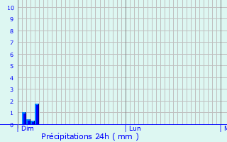 Graphique des précipitations prvues pour Saint-Martin-ls-Langres