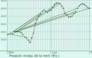 Graphe de la pression atmosphrique prvue pour Villiers-sur-Chiz