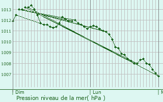 Graphe de la pression atmosphrique prvue pour Saint-Brice-Courcelles
