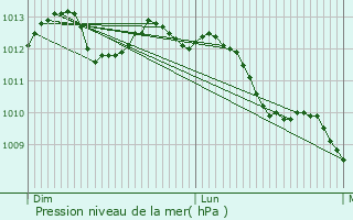 Graphe de la pression atmosphrique prvue pour Courrires