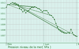 Graphe de la pression atmosphrique prvue pour Maizires