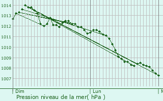 Graphe de la pression atmosphrique prvue pour Poissy