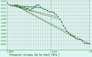 Graphe de la pression atmosphrique prvue pour Landigou