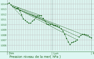 Graphe de la pression atmosphrique prvue pour Satillieu