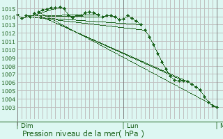Graphe de la pression atmosphrique prvue pour Barlieu