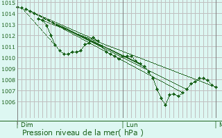 Graphe de la pression atmosphrique prvue pour Saint-Symphorien-d