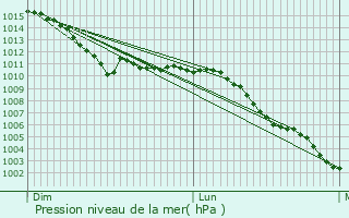 Graphe de la pression atmosphrique prvue pour Flchin