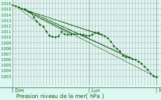 Graphe de la pression atmosphrique prvue pour Langemark-Poelkapelle