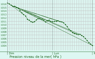 Graphe de la pression atmosphrique prvue pour Braine-le-Chteau