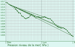 Graphe de la pression atmosphrique prvue pour Mont-Saint-Guibert