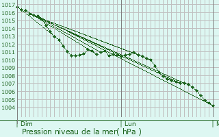 Graphe de la pression atmosphrique prvue pour Bornem