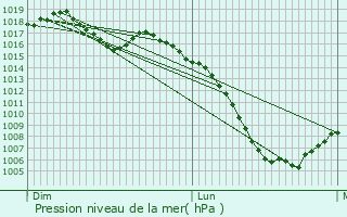 Graphe de la pression atmosphrique prvue pour Andiran