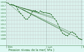 Graphe de la pression atmosphrique prvue pour Thonon-les-Bains