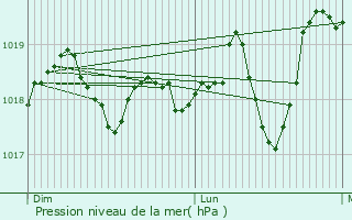 Graphe de la pression atmosphrique prvue pour Vendargues