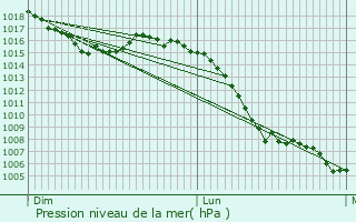 Graphe de la pression atmosphrique prvue pour Lamothe