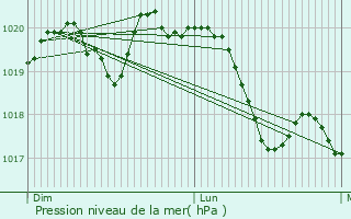 Graphe de la pression atmosphrique prvue pour Selaincourt