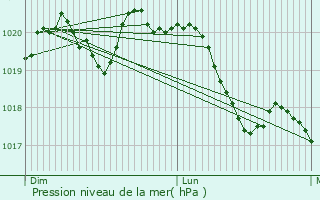 Graphe de la pression atmosphrique prvue pour Foug