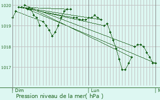 Graphe de la pression atmosphrique prvue pour Maizires-sur-Amance