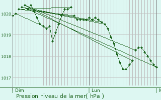 Graphe de la pression atmosphrique prvue pour Peigney