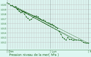 Graphe de la pression atmosphrique prvue pour Wegscheid