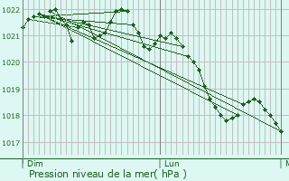 Graphe de la pression atmosphrique prvue pour Pignols