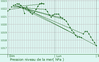 Graphe de la pression atmosphrique prvue pour Teilhet