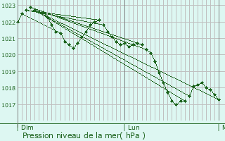 Graphe de la pression atmosphrique prvue pour Andoins