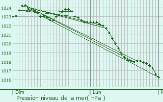 Graphe de la pression atmosphrique prvue pour Ribeauville