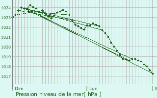 Graphe de la pression atmosphrique prvue pour Maisonnay