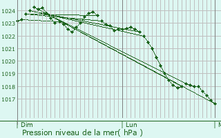 Graphe de la pression atmosphrique prvue pour Le Thillay