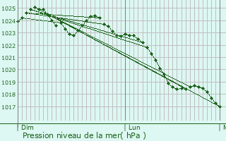 Graphe de la pression atmosphrique prvue pour Limay