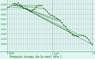 Graphe de la pression atmosphrique prvue pour Saint-Maurice-du-Dsert