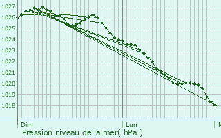Graphe de la pression atmosphrique prvue pour La Chapelle-Ccelin