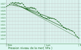 Graphe de la pression atmosphrique prvue pour Commes