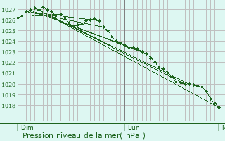 Graphe de la pression atmosphrique prvue pour Le Mesnil-Aubert