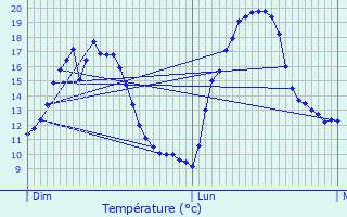 Graphique des tempratures prvues pour Wormeldange