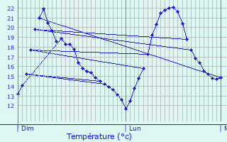 Graphique des tempratures prvues pour Barlieu