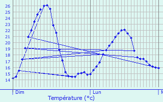 Graphique des tempratures prvues pour Ballay