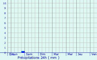 Graphique des précipitations prvues pour Ille-sur-Tt