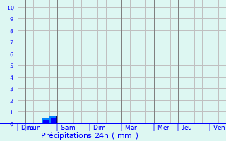 Graphique des précipitations prvues pour Beauvallon