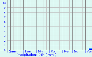 Graphique des précipitations prvues pour Fauguerolles