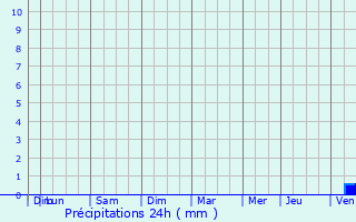 Graphique des précipitations prvues pour Labarrre